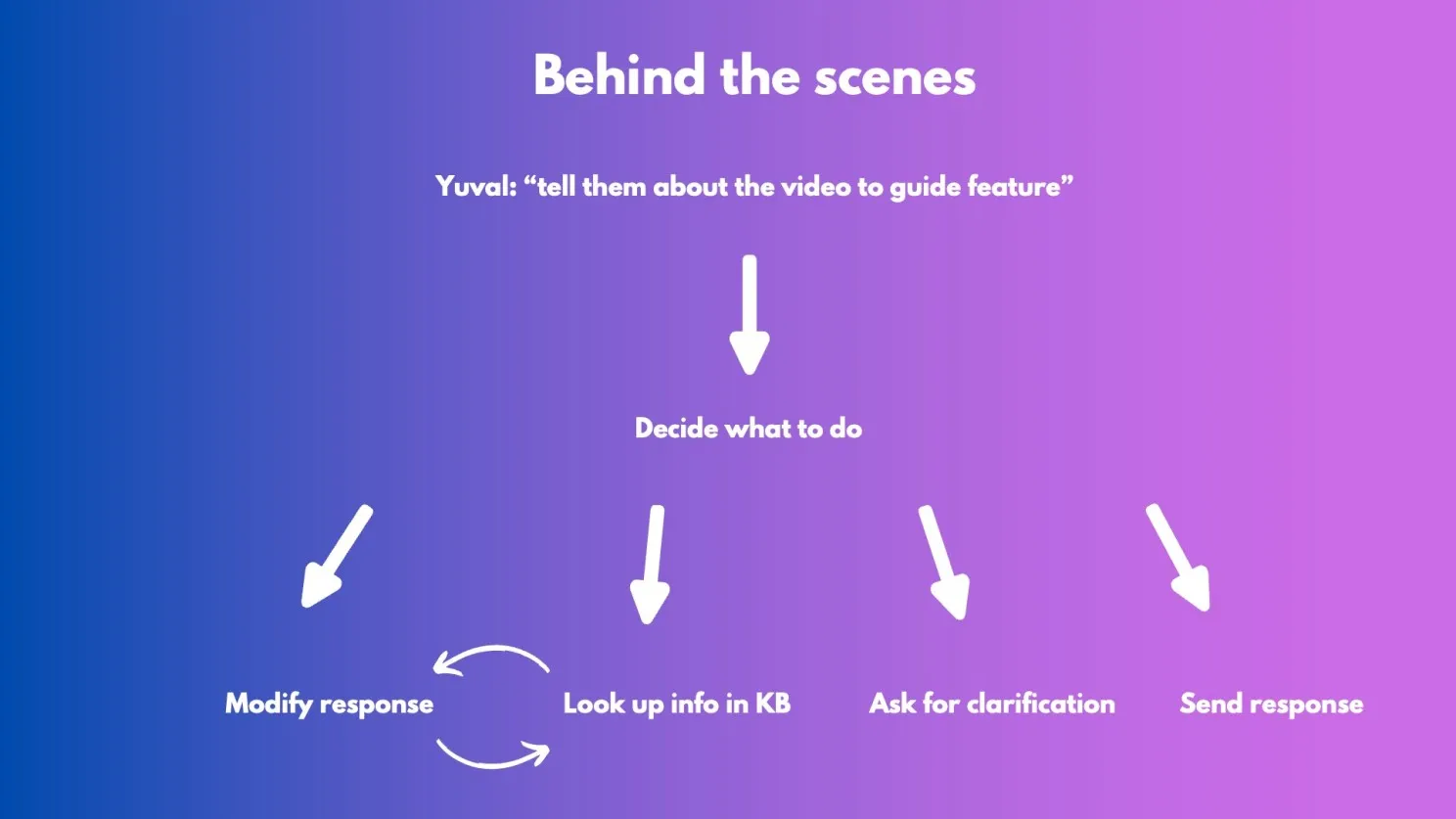 AI agent decision tree: lookup information, modify response, send, or ask for clarification